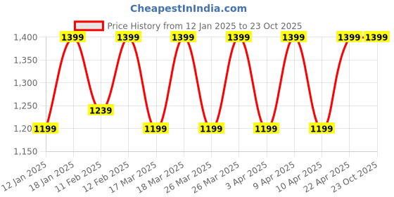 tatacliq.com Puma Green Slim Fit Printed Trackpants puma Price History Graph from 12 Jan 2025 to 23 Oct 2025