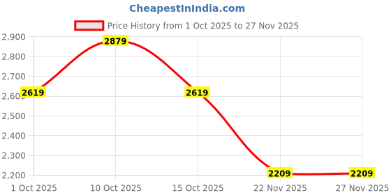tatacliq.com Puma Green Slim Fit Self Pattern Jersey puma Price History Graph from 1 Oct 2025 to 26 Nov 2025