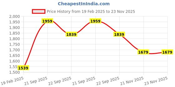 tatacliq.com Puma Green Slim Fit Shorts puma Price History Graph from 19 Feb 2025 to 23 Nov 2025