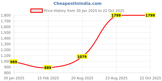tatacliq.com Puma Green Slim Fit Sports T-Shirt puma Price History Graph from 30 Jan 2025 to 22 Oct 2025