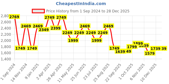 tatacliq.com Puma Green Slim Fit Striped Track Pants puma Price History Graph from 1 Sep 2024 to 27 Dec 2025