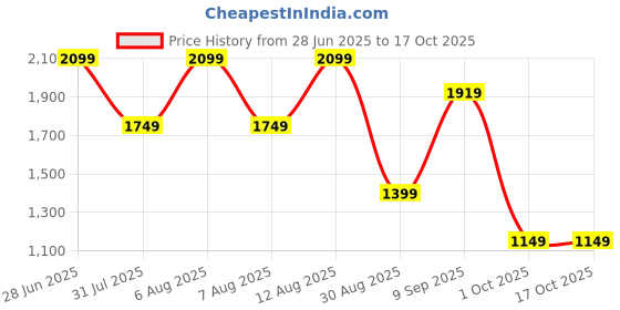 tatacliq.com Puma Green Slim Fit Texture Jacket puma Price History Graph from 28 Jun 2025 to 16 Oct 2025