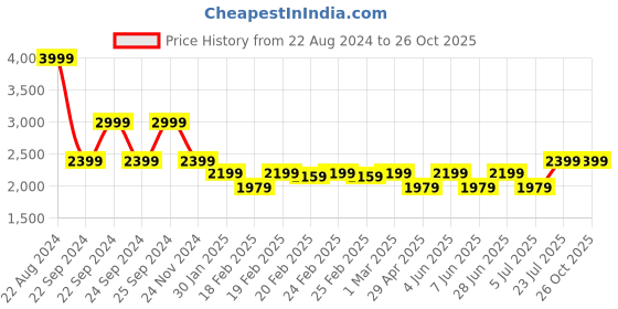 tatacliq.com Puma Green Slim Fit Trackpants puma Price History Graph from 22 Aug 2024 to 26 Oct 2025