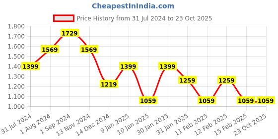 tatacliq.com Puma Green Slim Fit Trackpants puma Price History Graph from 31 Jul 2024 to 22 Oct 2025