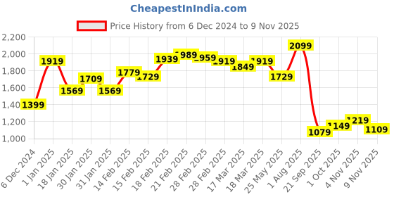 tatacliq.com Puma Green Slim Fit Trackpants puma Price History Graph from 6 Dec 2024 to 4 Nov 2025