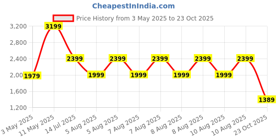 tatacliq.com Puma Green Slim Fit Trackpants puma Price History Graph from 3 May 2025 to 23 Oct 2025