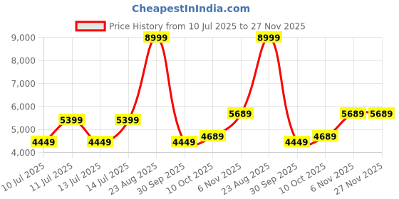 tatacliq.com Puma Green Solid Jacket puma Price History Graph from 10 Jul 2025 to 27 Nov 2025