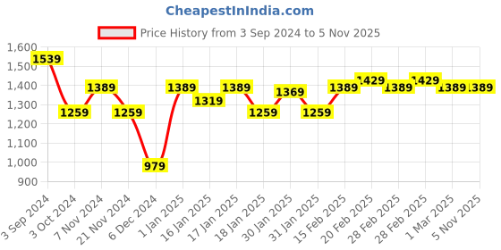 tatacliq.com Puma Green Sports Bra puma Price History Graph from 3 Sep 2024 to 4 Nov 2025