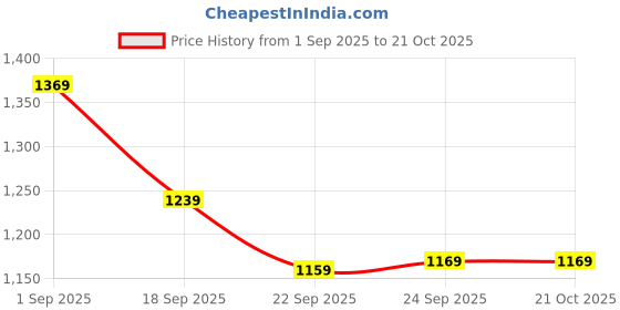 tatacliq.com Puma Green Sports Tights puma Price History Graph from 1 Sep 2025 to 20 Oct 2025