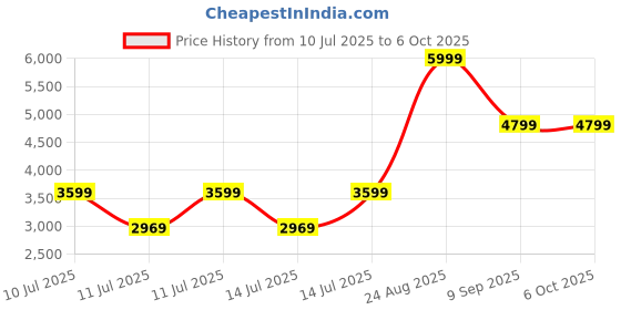 tatacliq.com Puma Green Squid Game Abstract Backpack puma Price History Graph from 10 Jul 2025 to 5 Oct 2025