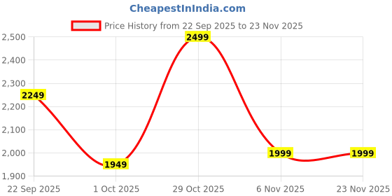 tatacliq.com Puma Green Terrain Moisture Wicking Regular Fit Tee puma Price History Graph from 22 Sep 2025 to 22 Nov 2025