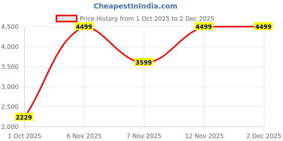 tatacliq.com Puma Green Terrain Sports Legacy Ii Women¿S Oversized Relaxed Fit Sweatshirt puma Price History Graph from 1 Oct 2025 to 1 Dec 2025