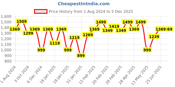 tatacliq.com Puma Green Textured Pattern Sports Shorts puma Price History Graph from 1 Aug 2024 to 5 Dec 2025