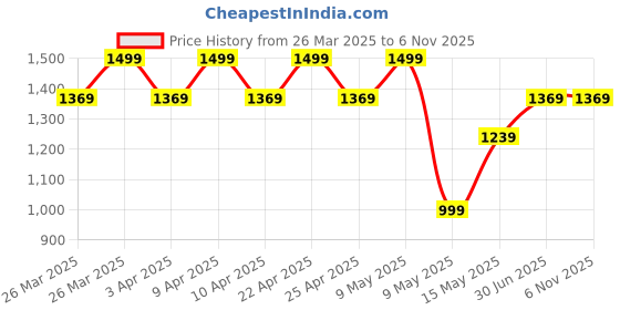 tatacliq.com Puma Green Textured Pattern Sports Shorts puma Price History Graph from 26 Mar 2025 to 5 Nov 2025
