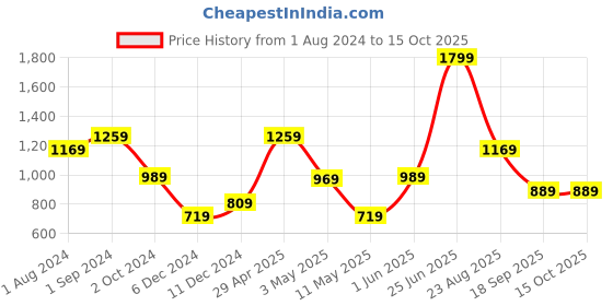 tatacliq.com Puma Green Textured Pattern Sports Tank Top puma Price History Graph from 1 Aug 2024 to 15 Oct 2025