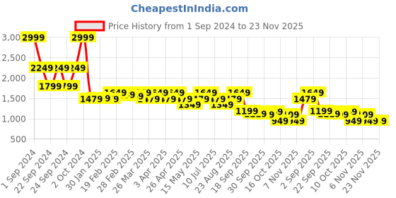 tatacliq.com Puma Green Tight Fit Pants puma Price History Graph from 1 Sep 2024 to 22 Nov 2025