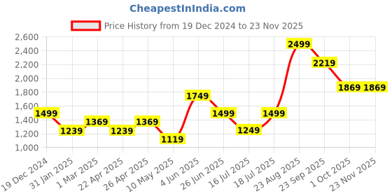 tatacliq.com Puma Grey & Black Printed Laptop Backpack puma Price History Graph from 19 Dec 2024 to 22 Nov 2025