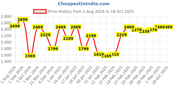 tatacliq.com Puma Grey & Blue Color-Block Track Pants puma Price History Graph from 1 Aug 2024 to 17 Oct 2025