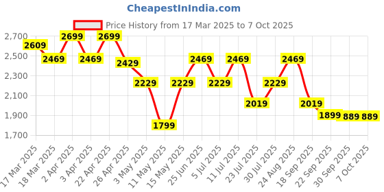 tatacliq.com Puma Grey & Blue Color-Block Track Pants puma Price History Graph from 17 Mar 2025 to 7 Oct 2025