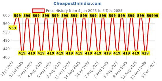 tatacliq.com Puma Grey & Blue Cotton Logo Socks Set of 2 puma Price History Graph from 4 Jun 2025 to 4 Dec 2025
