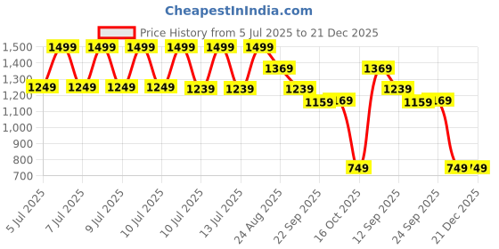 tatacliq.com Puma Grey & Green Regular Fit Printed Sports T-Shirt puma Price History Graph from 5 Jul 2025 to 21 Dec 2025