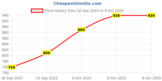 tatacliq.com Puma Grey Breathable Printed Relaxed Fit Training Tee puma Price History Graph from 18 Sep 2025 to 9 Oct 2025
