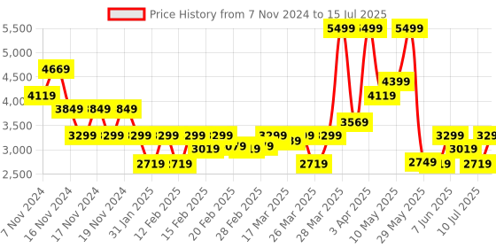 tatacliq.com Puma Grey Color-Block Sweatshirt puma Price History Graph from 7 Nov 2024 to 15 Jul 2025