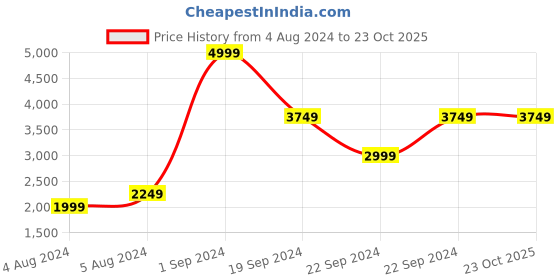 tatacliq.com Puma Grey Colour Block Regular Fit Jacket puma Price History Graph from 4 Aug 2024 to 23 Oct 2025