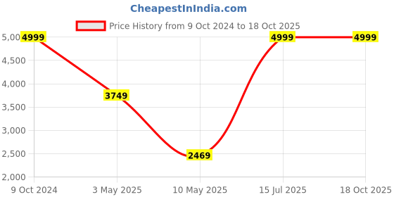 tatacliq.com Puma Grey Colour Block Regular Fit Jacket puma Price History Graph from 9 Oct 2024 to 18 Oct 2025