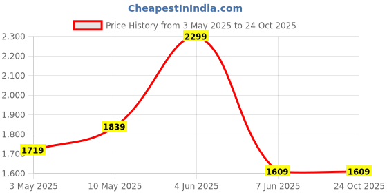 tatacliq.com Puma Grey Cotton Boxy Fit Printed Sports T-Shirt puma Price History Graph from 3 May 2025 to 23 Oct 2025