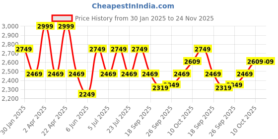 tatacliq.com Puma Grey Cotton CLUB DE COURSE Fleece Sweatpants puma Price History Graph from 30 Jan 2025 to 23 Nov 2025