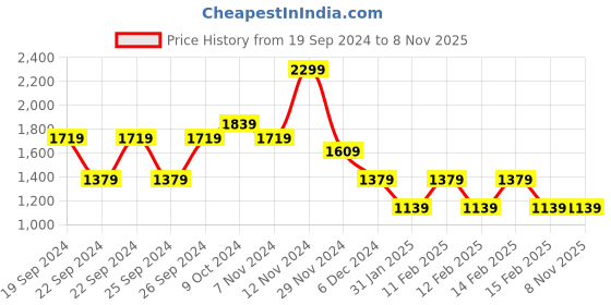 tatacliq.com Puma Grey Cotton Embroidered T-Shirt puma Price History Graph from 19 Sep 2024 to 8 Nov 2025