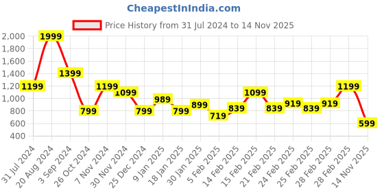 tatacliq.com Puma Grey Cotton Joggers puma Price History Graph from 31 Jul 2024 to 14 Nov 2025