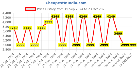 tatacliq.com Puma Grey Cotton Logo Print Track Pants puma Price History Graph from 19 Sep 2024 to 23 Oct 2025