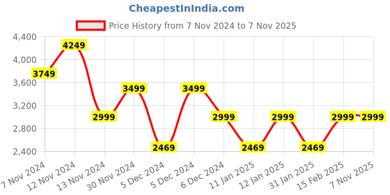 tatacliq.com Puma Grey Cotton Logo Print Track Pants puma Price History Graph from 7 Nov 2024 to 6 Nov 2025