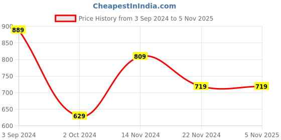 tatacliq.com Puma Grey Cotton Logo Training Leggings puma Price History Graph from 3 Sep 2024 to 4 Nov 2025