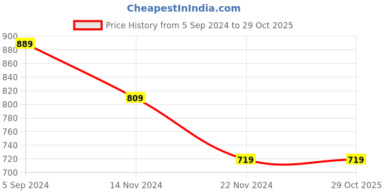 tatacliq.com Puma Grey Cotton Logo Training Leggings puma Price History Graph from 5 Sep 2024 to 29 Oct 2025