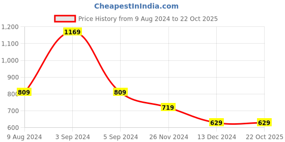 tatacliq.com Puma Grey Cotton Mid rise Tights puma Price History Graph from 9 Aug 2024 to 21 Oct 2025