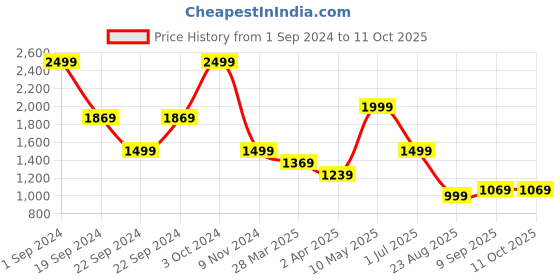 tatacliq.com Puma Grey Cotton Printed Regular Fit Shorts puma Price History Graph from 1 Sep 2024 to 11 Oct 2025