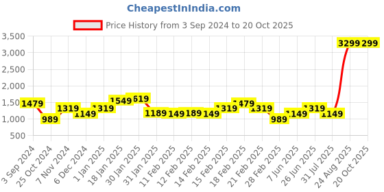 tatacliq.com Puma Grey Cotton Printed Slim Fit Track Pants puma Price History Graph from 3 Sep 2024 to 20 Oct 2025