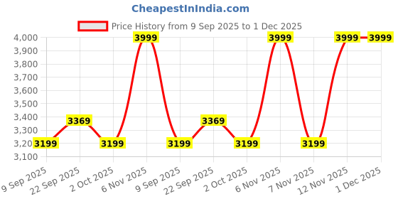 tatacliq.com Puma Grey Cotton Printed Tee puma Price History Graph from 9 Sep 2025 to 30 Nov 2025