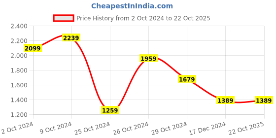 tatacliq.com Puma Grey Cotton Regular Fit Colour Block Polo T-Shirt puma Price History Graph from 2 Oct 2024 to 21 Oct 2025