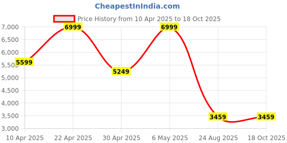 tatacliq.com Puma Grey Cotton Regular Fit Colour Block Sports Hoodie puma Price History Graph from 10 Apr 2025 to 18 Oct 2025