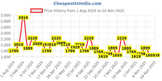 tatacliq.com Puma Grey Cotton Regular Fit Hooded Sweatshirt puma Price History Graph from 1 Aug 2024 to 23 Nov 2025