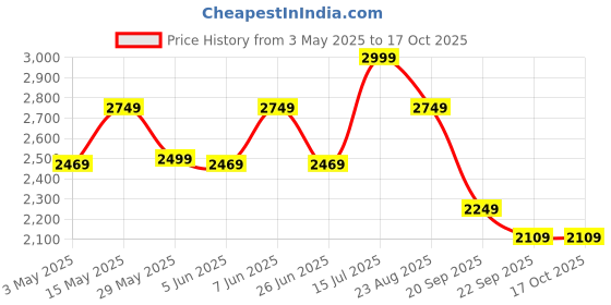 tatacliq.com Puma Grey Cotton Regular Fit Jacket puma Price History Graph from 3 May 2025 to 17 Oct 2025