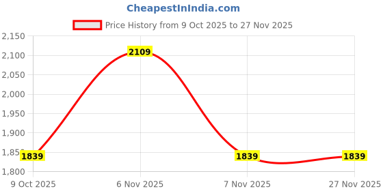 tatacliq.com Puma Grey Cotton Regular Fit Jacket puma Price History Graph from 9 Oct 2025 to 27 Nov 2025