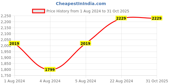 tatacliq.com Puma Grey Cotton Regular Fit Logo Printed Sweatshirt puma Price History Graph from 1 Aug 2024 to 31 Oct 2025