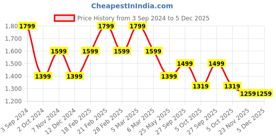 tatacliq.com Puma Grey Cotton Regular Fit Printed Hooded Sweatshirt puma Price History Graph from 3 Sep 2024 to 5 Dec 2025