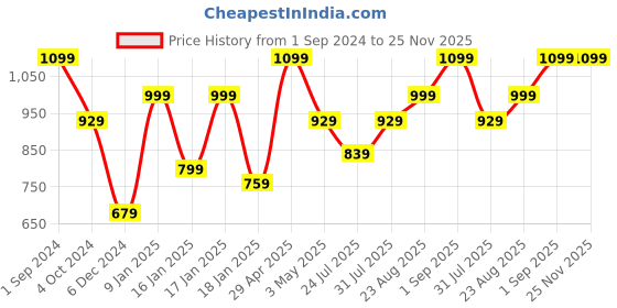 tatacliq.com Puma Grey Cotton Regular Fit Printed Shorts puma Price History Graph from 1 Sep 2024 to 25 Nov 2025