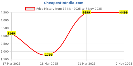 tatacliq.com Puma Grey Cotton Regular Fit Printed Sports Shorts puma Price History Graph from 17 Mar 2025 to 6 Nov 2025